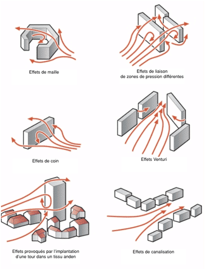 Schéma simplifié des effets du vent en ville