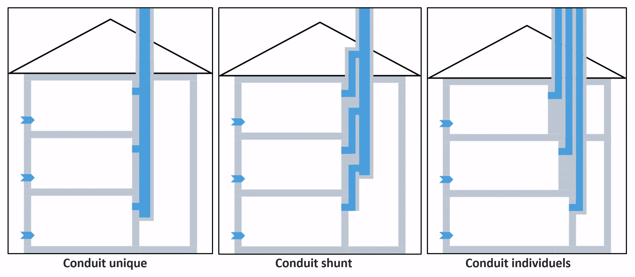 types_conduits