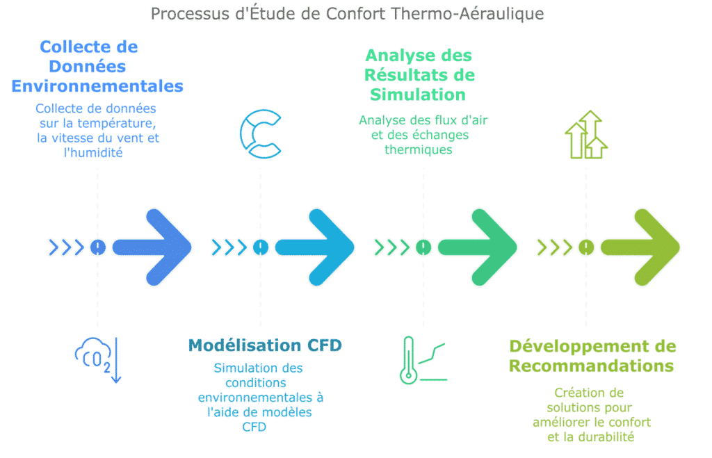 Illustration du processus d'étude de confort thermo-aéraulique, présentant les étapes clés pour évaluer et optimiser les conditions de température et de qualité de l'air dans un espace intérieur, incluant la collecte de données, l'analyse des flux d'air et les recommandations pour améliorer le confort des occupants.