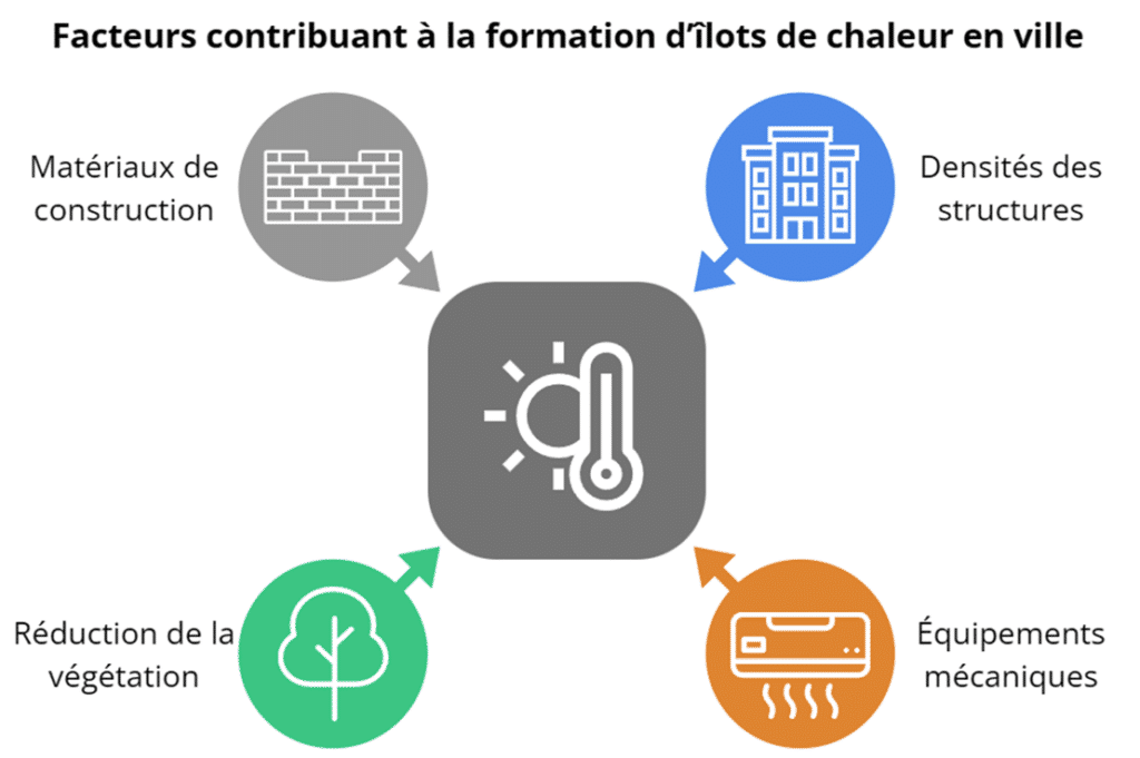Infographie détaillant les facteurs contribuant à la formation d'îlots de chaleur en milieu urbain, incluant des éléments tels que l'urbanisation, les matériaux de construction, la réduction des espaces verts, la pollution, et l'utilisation accrue des énergies. Cette illustration vise à sensibiliser sur l'impact des activités humaines sur la température urbaine.